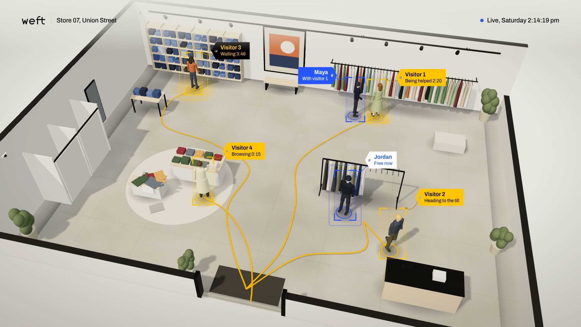 Store 07 seen by its ceiling cameras: four visitors boxed in yellow and two reps in blue, each visitor's path drawn from the door. Visitor 3 has waited 3 minutes 46 at the denim wall and Jordan is free.